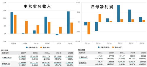 布局信创 鸿蒙概念 计算机和通信题材,哪个潜力更大